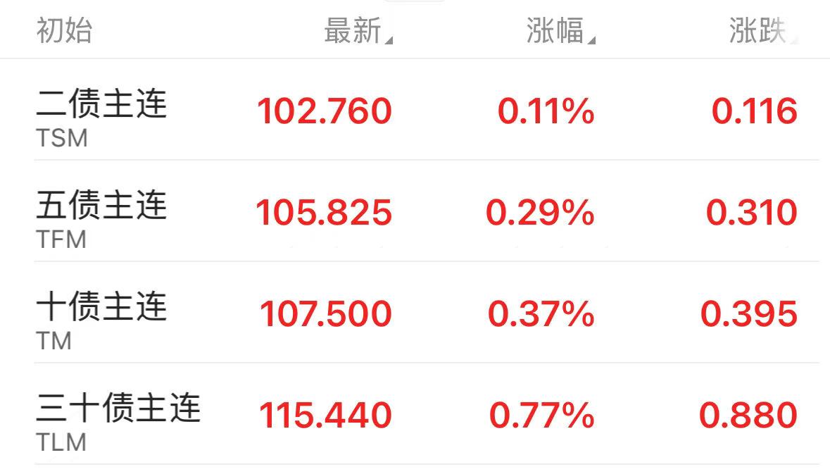 10年期国债利率破2%对股市影响分析