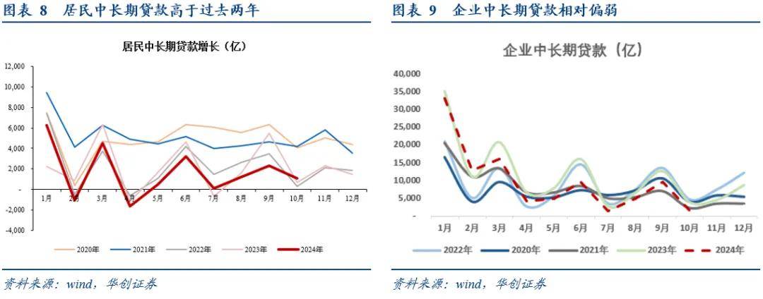 地方债置换“扰动效应”：11月M1增速继续回升，信贷同比少增