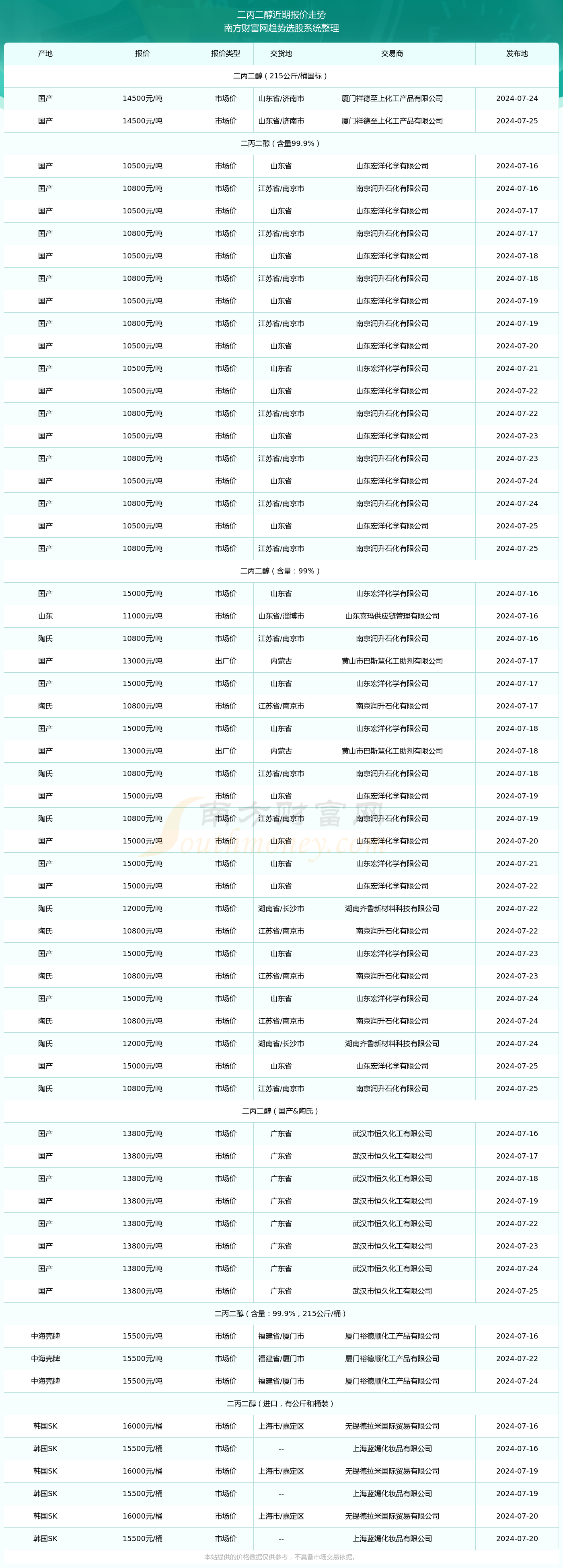 2024年12月14日今日1,2-丙二醇价格最新行情消息