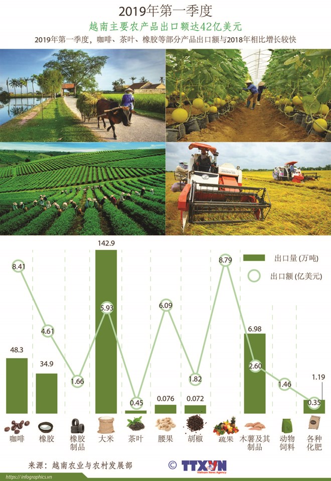 越南多种农产品提前完成2024年出口目标