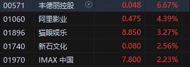 毛戈平收盘涨76.51% 全日成交41.11亿港元