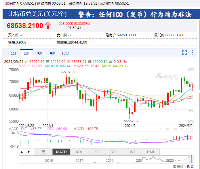 超10万人爆仓!比特币,高位震荡!