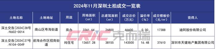 义乌一涉宅用地溢价55.19%成交 广州2宅地底价成交