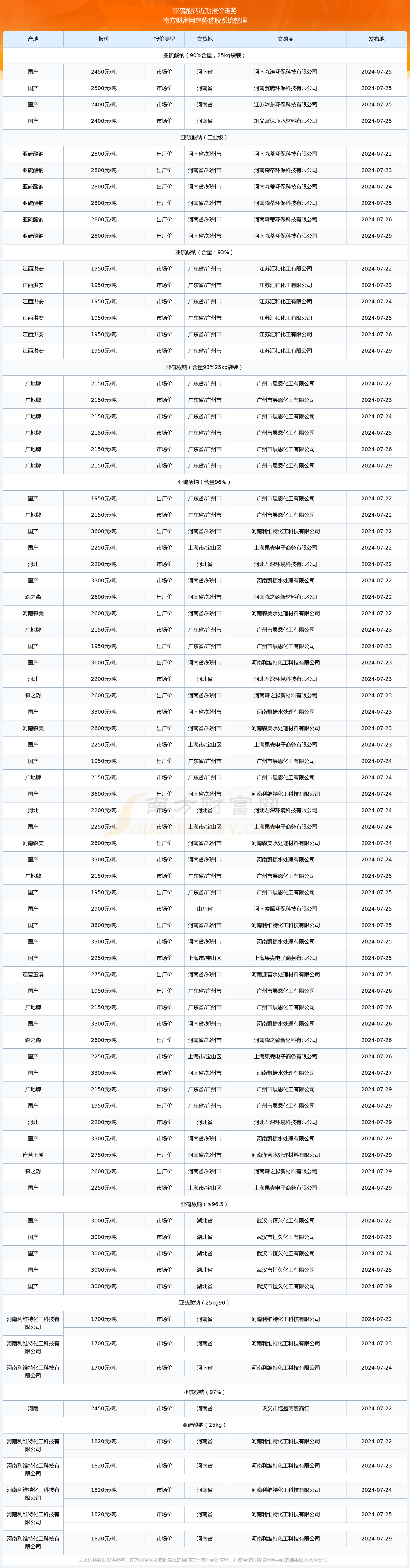 2024年12月15日今日过硫酸钠最新价格查询