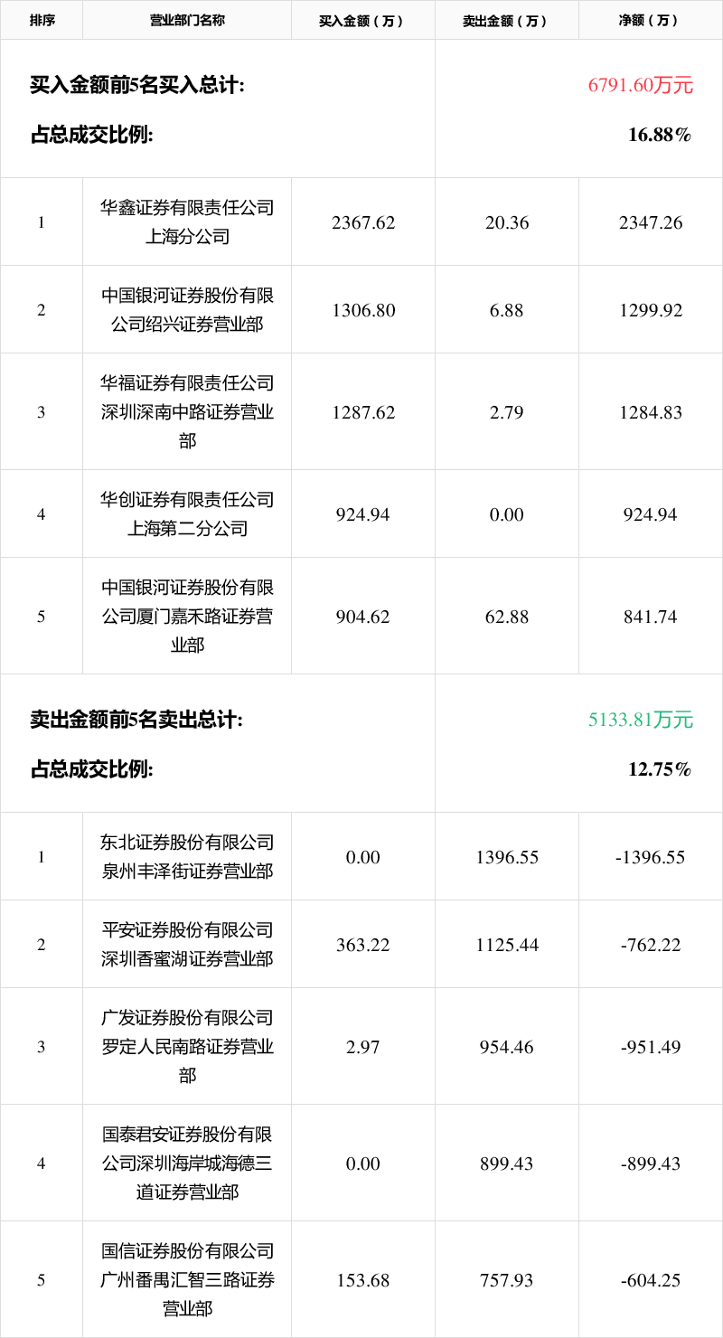 卓翼科技龙虎榜数据(12月13日)