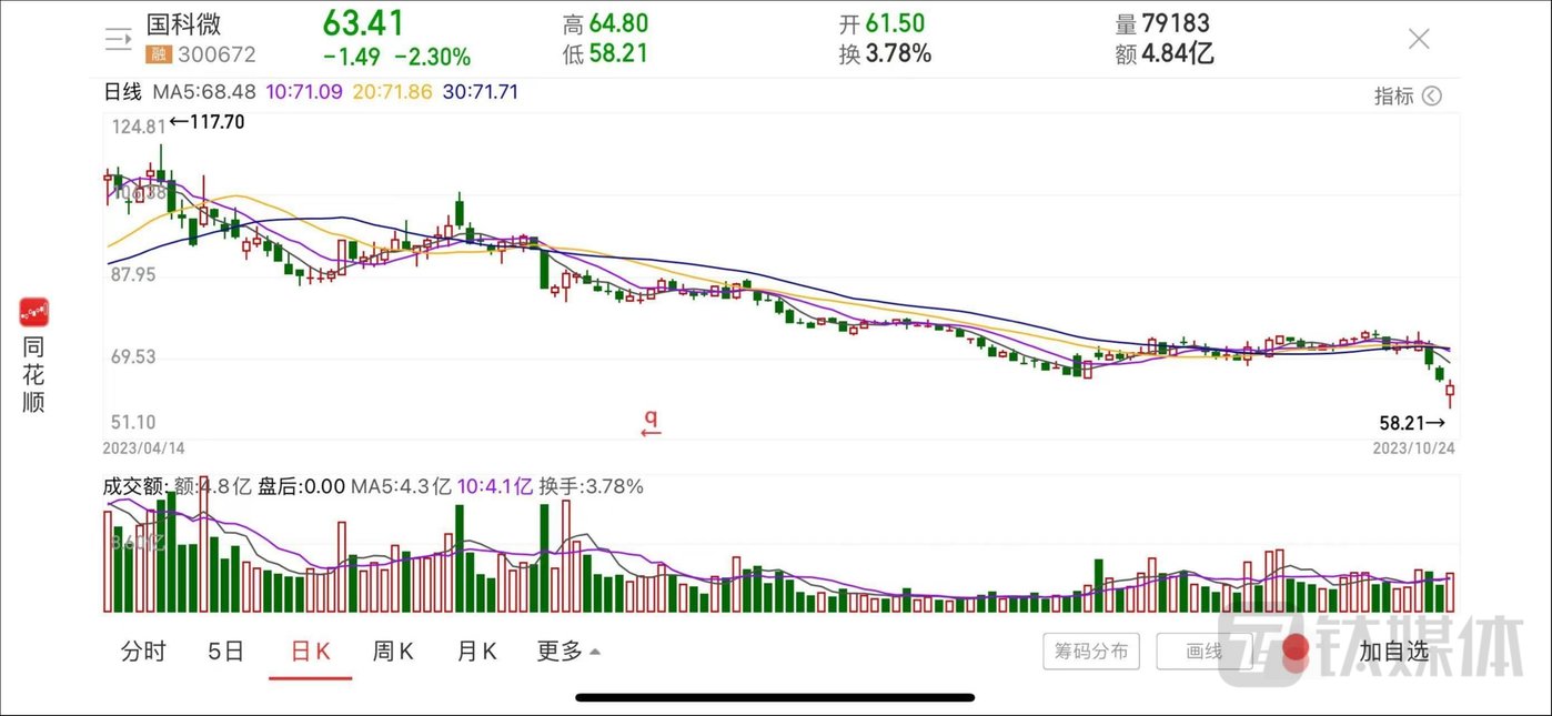金财互联换手率47.94%,机构净买入2129.59万元,深股通净卖出1294.76万元