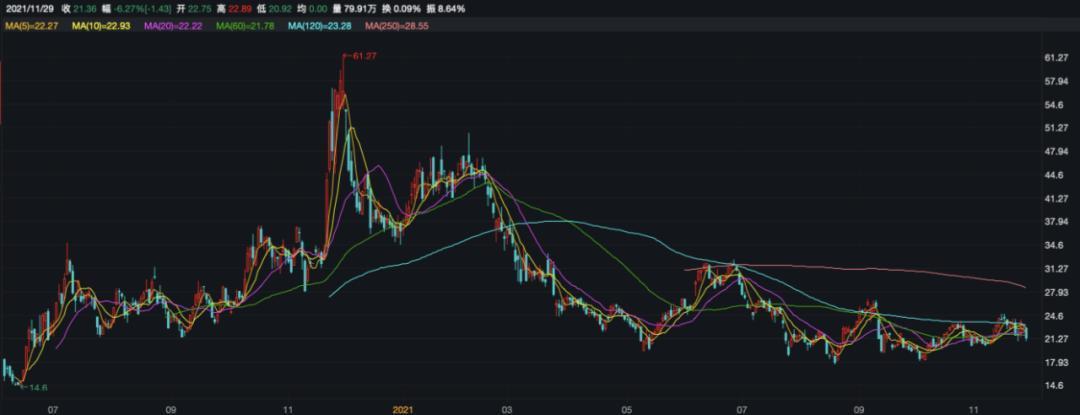 金财互联换手率47.94%,机构净买入2129.59万元,深股通净卖出1294.76万元