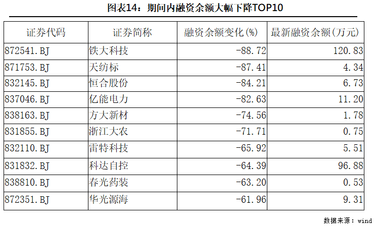 北交所融资融券余额39.81亿元，环比减少5186.65万元