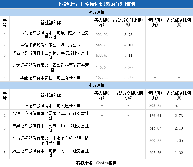 山石网科盘中涨停