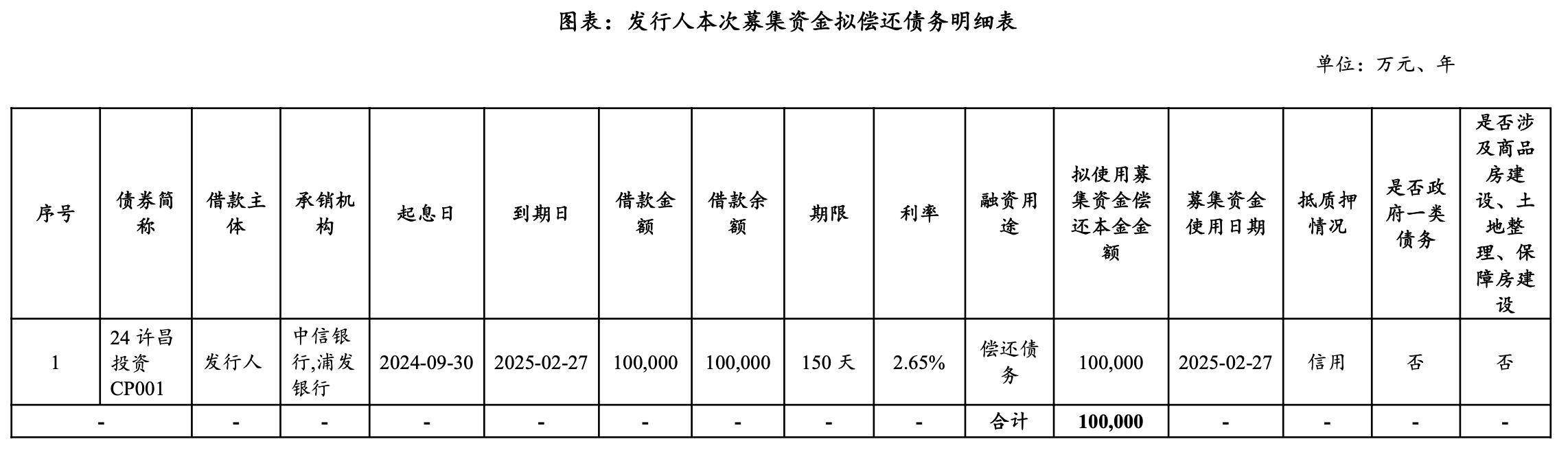 许昌市投资集团拟发行10亿元超短融，申购区间1.8％～2.6％