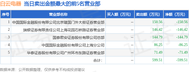 白云电器龙虎榜数据（12月17日）