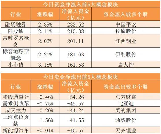 22个行业获融资净卖出，机械设备行业净卖出金额最多