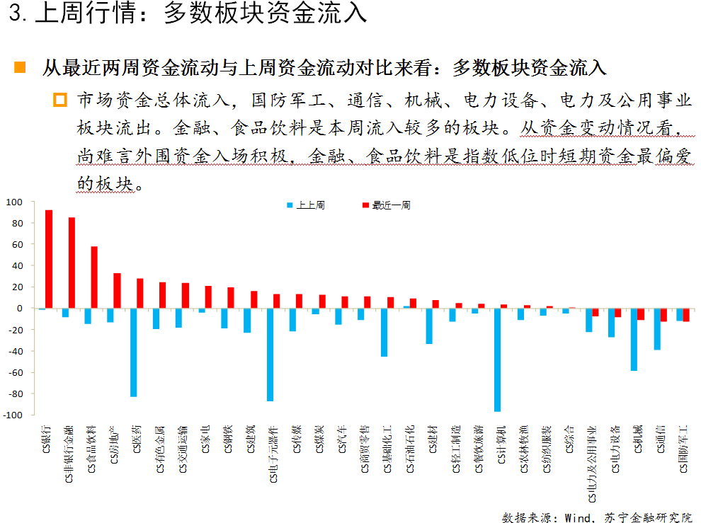 结构化行情继续，这一板块逆市“吸金”