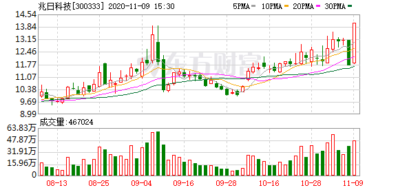 兆日科技龙虎榜数据（12月18日）