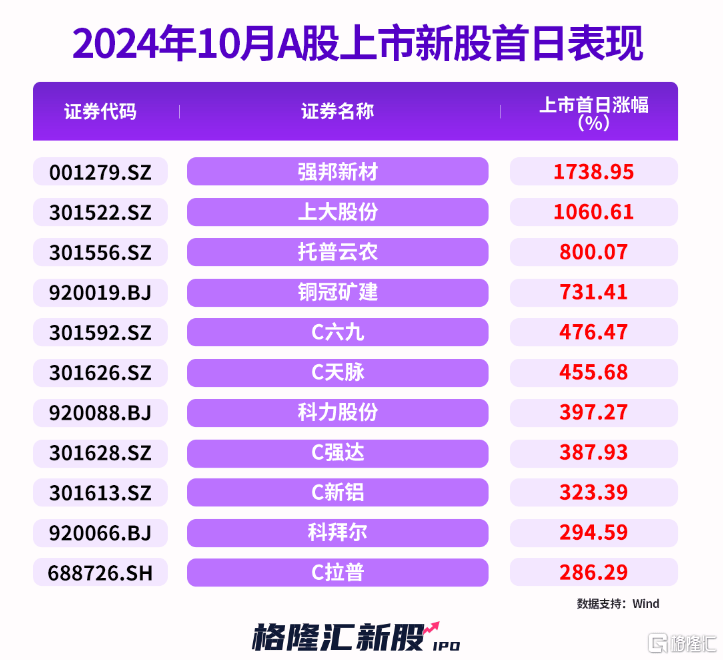 上市首日大涨2.45倍!这只北交所新股,中签率创下历史新低!