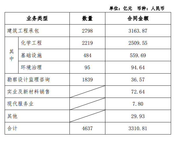 中国化学：1―11月签订合同金额3310.81亿元