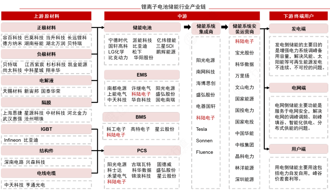 智利化工矿业公司认为建立锂电池产业链是智锂战略关键所在