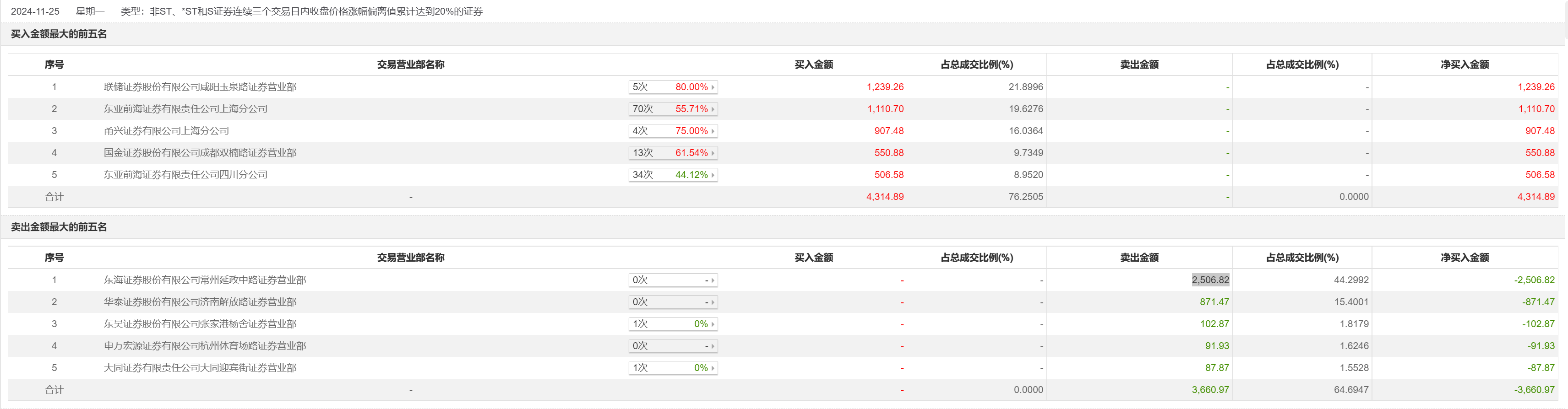 南京化纤龙虎榜:营业部净买入1320.13万元