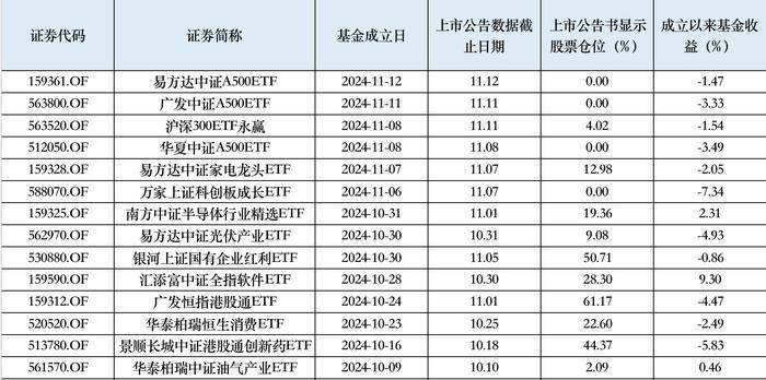 16只ETF公告上市，最高仓位38.91%