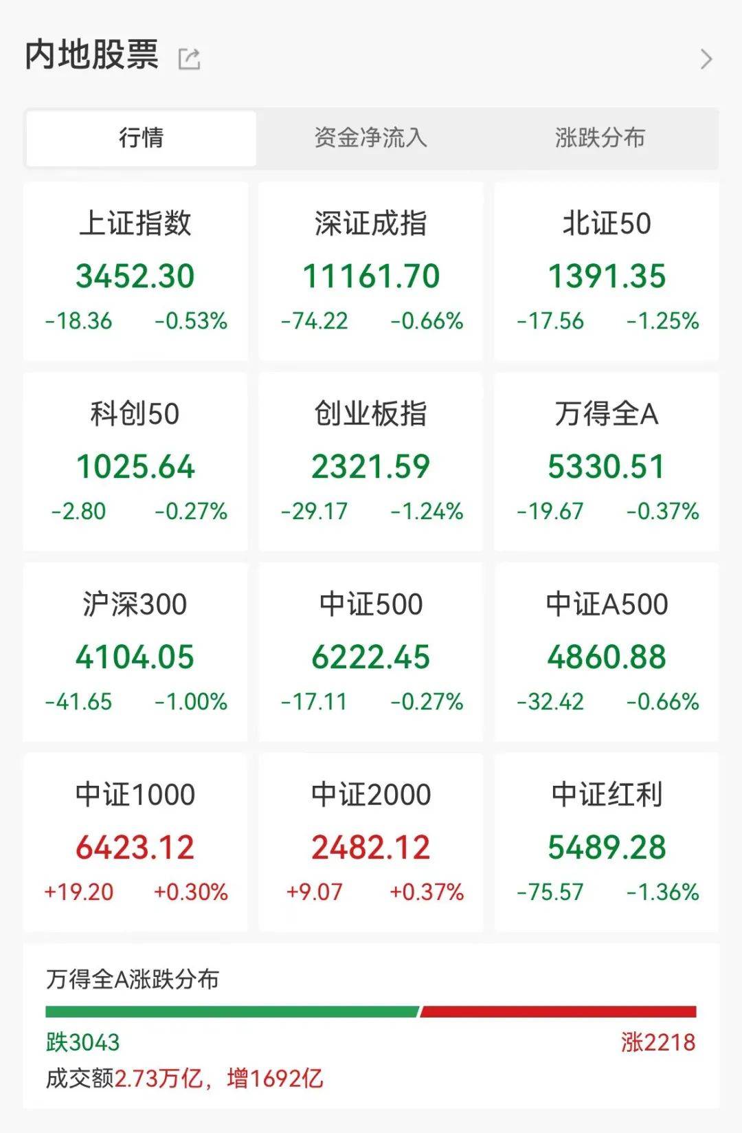 峰�G科技涨11.95%,股价创历史新高