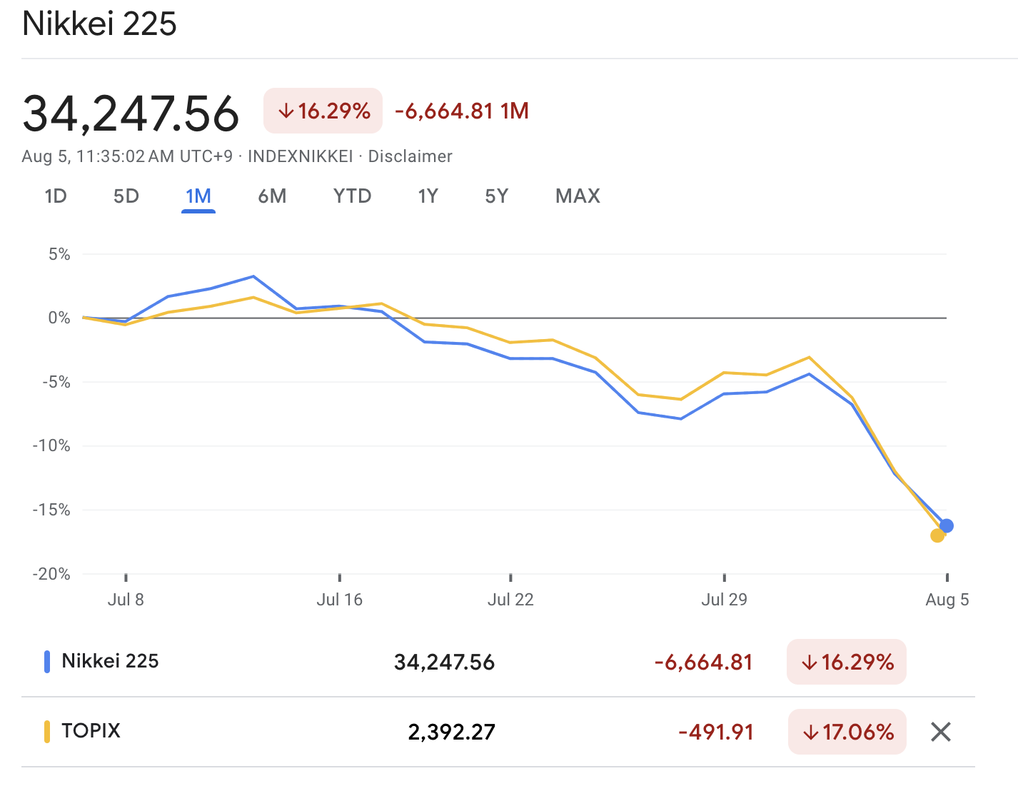 突然闪崩！暴跌86%