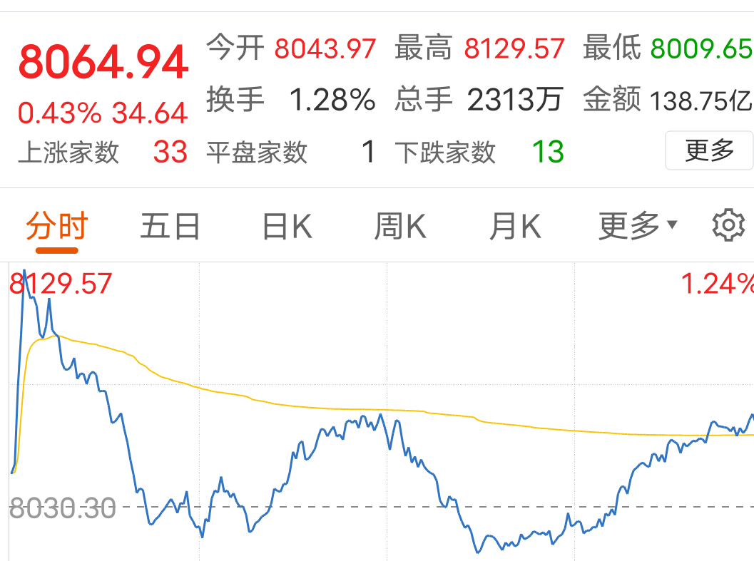 12月20日德国DAX30指数收盘下跌0.77%，英国富时100指数收盘下跌0.3%