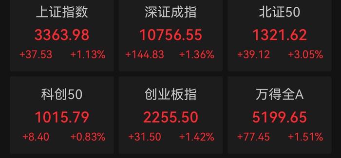 美国会众议院通过短期支出法案；美三大股指齐涨超1%；OpenAI发新模型o3；寒武纪市值破2800亿，陈天石身家暴涨至800亿元丨财经早参