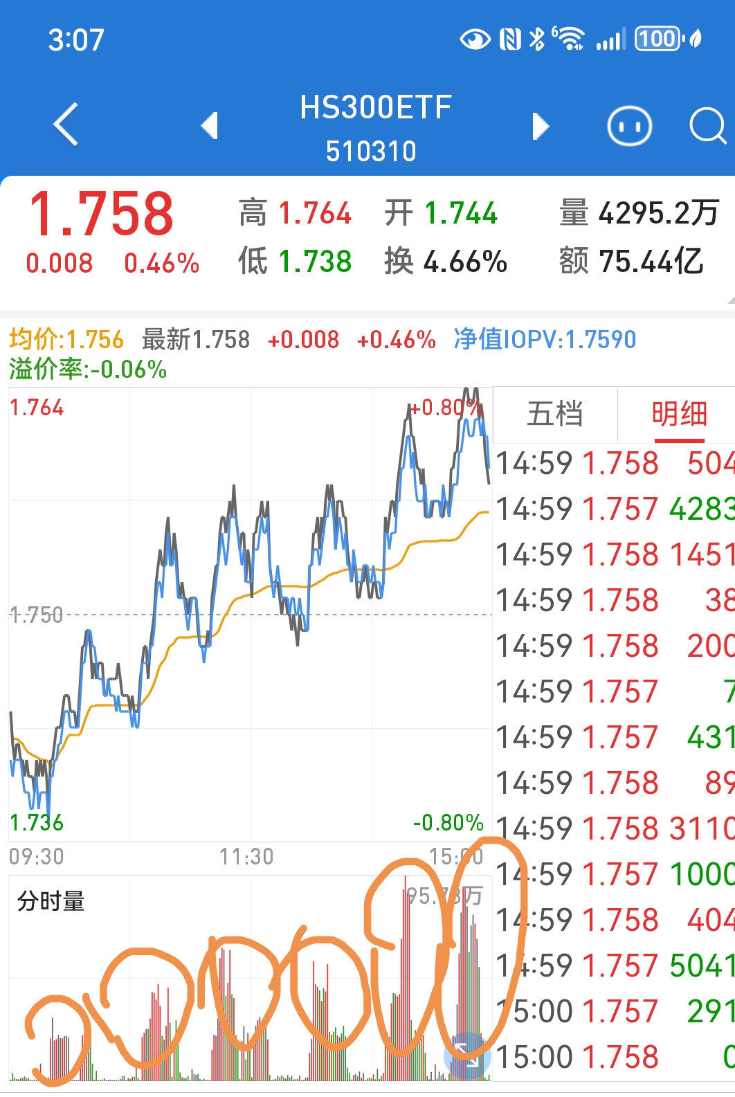 上证50指数ETF今日合计成交额28.46亿元,环比增加62.22%