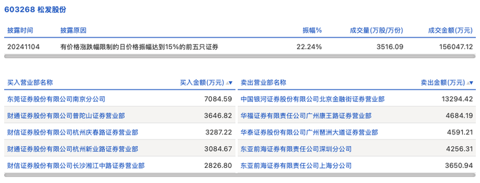 美之高龙虎榜:营业部净买入1493.08万元