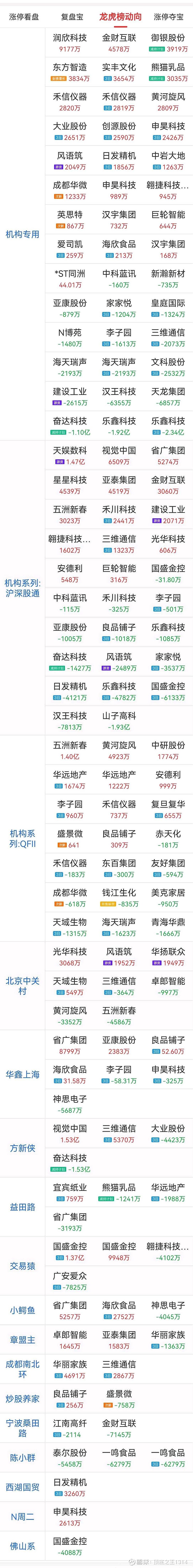 三维通信换手率39.79%，龙虎榜上机构买入2.16亿元，卖出9083.20万元