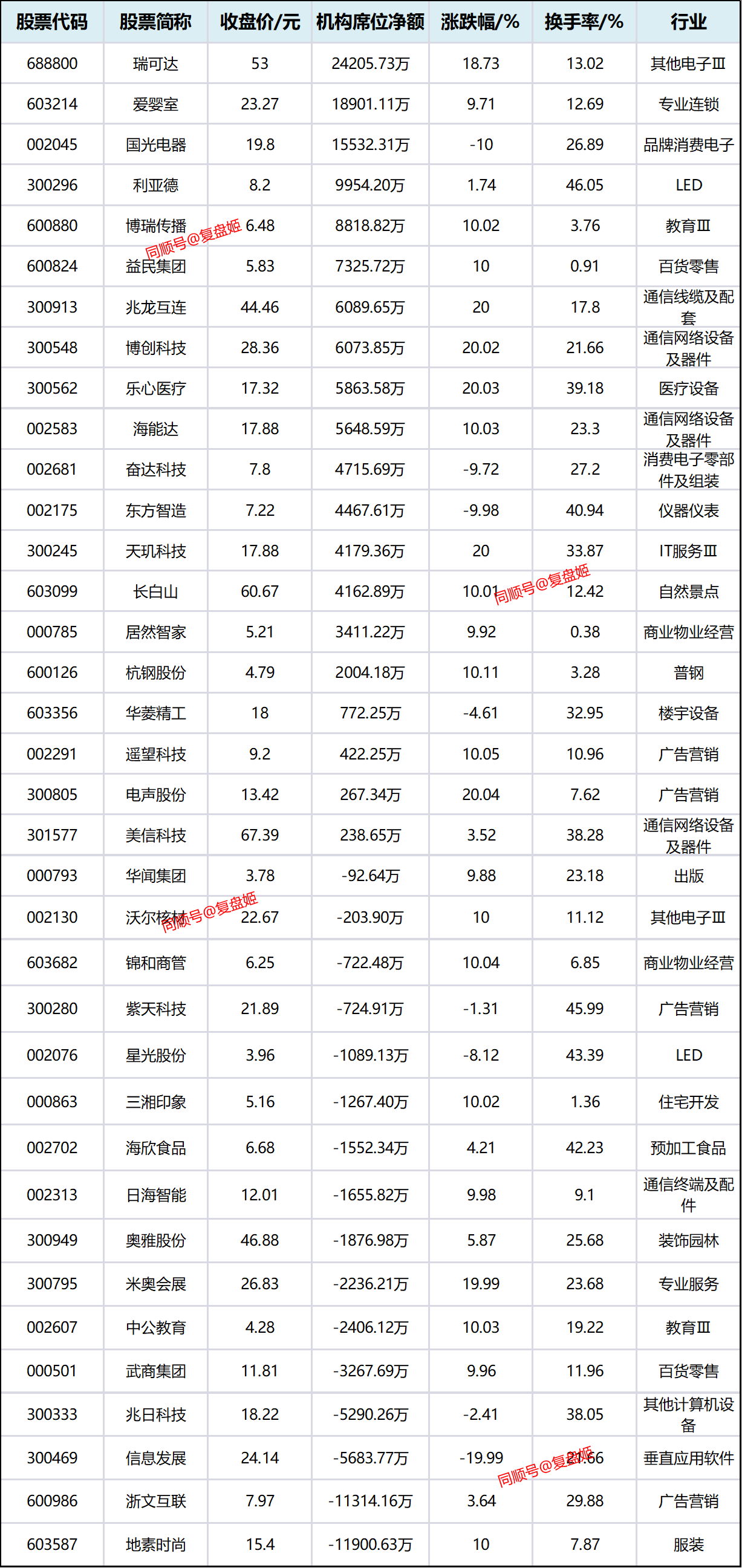 三维通信换手率39.79%，龙虎榜上机构买入2.16亿元，卖出9083.20万元