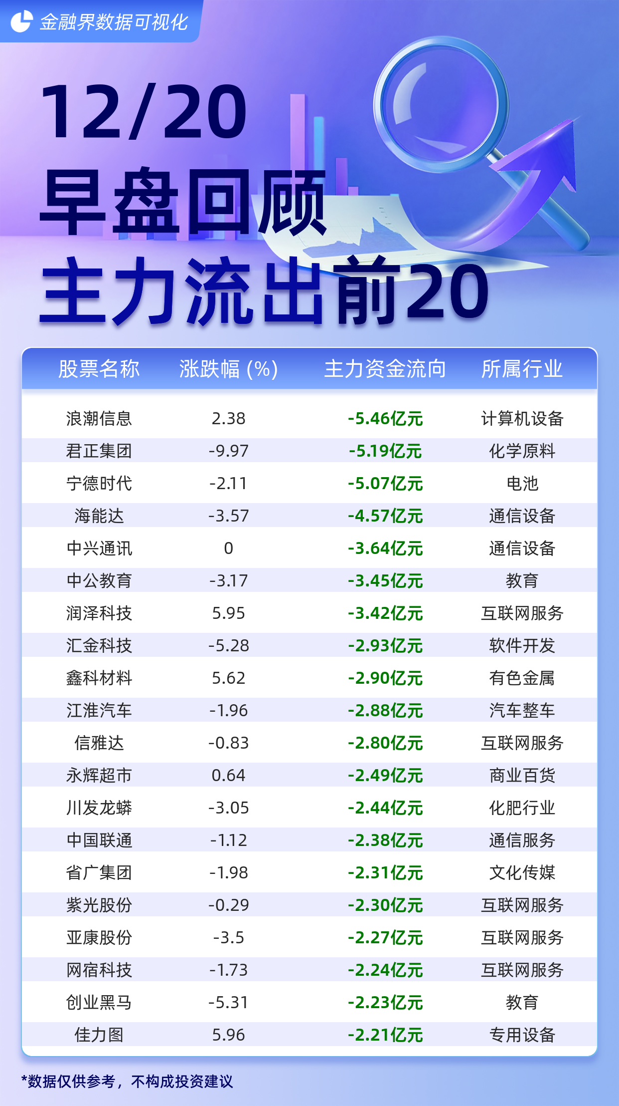 通信行业资金流出榜：润泽科技等12股净流出资金超亿元