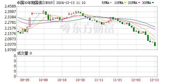 债市收盘|机构认为降准或在本周内落地50bp 10年期活跃券利率窄幅震荡