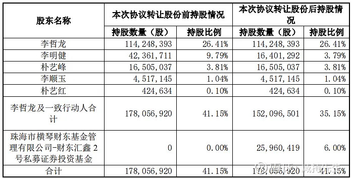东阳光:控股股东增加一致行动人及一致行动人之间内部拟协议转让股份