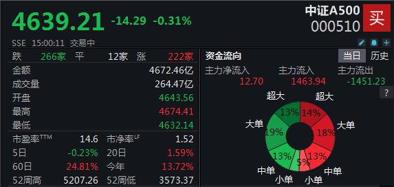 5只中证A500指数ETF成交放量,成交额环比均增加超亿元