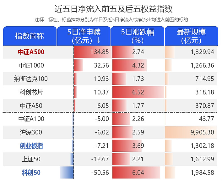 【ETF观察】12月23日宽基指数ETF净流入9.83亿元