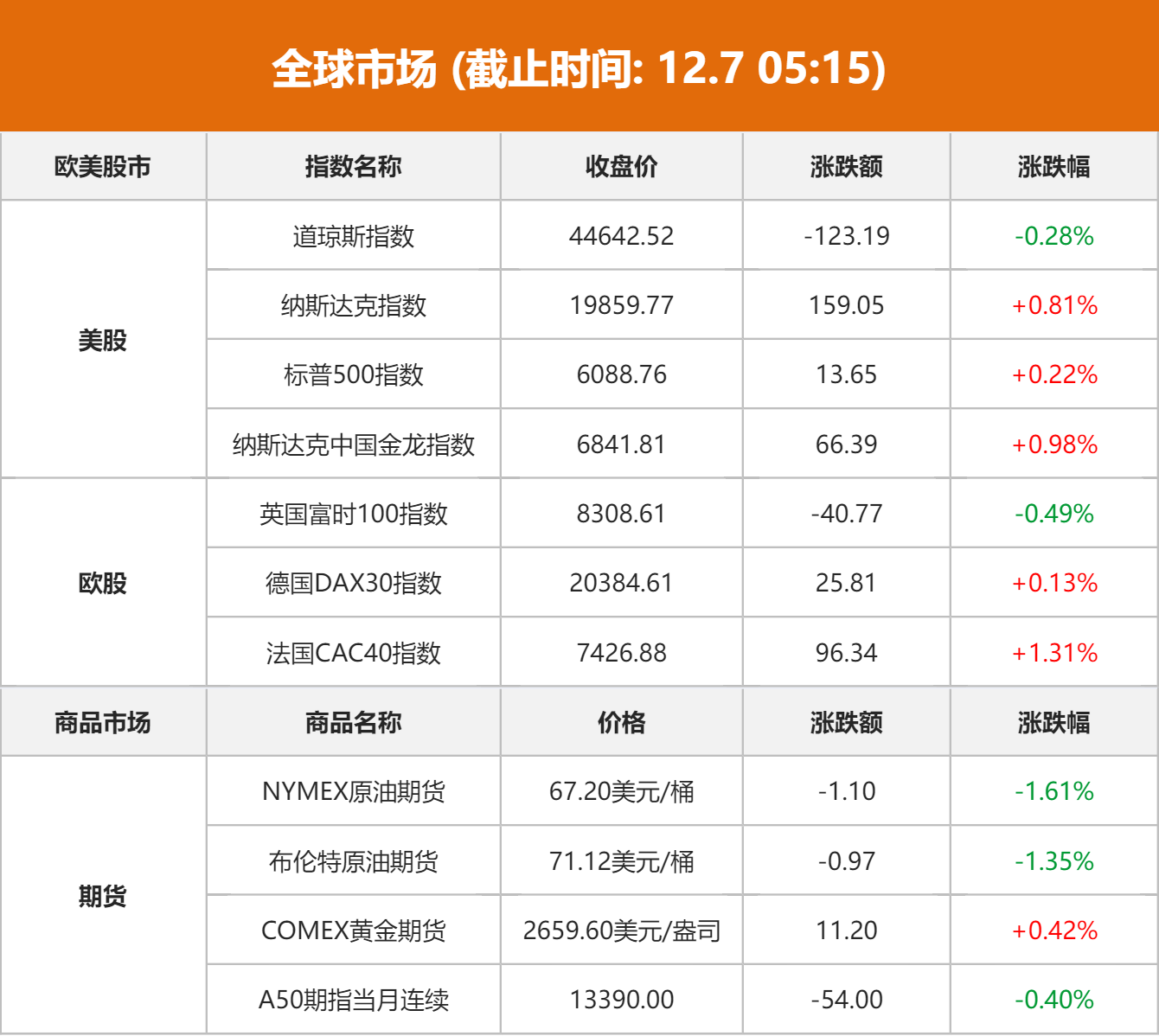 美股开盘涨跌不一 纳斯达克中国金龙指数涨0.5%