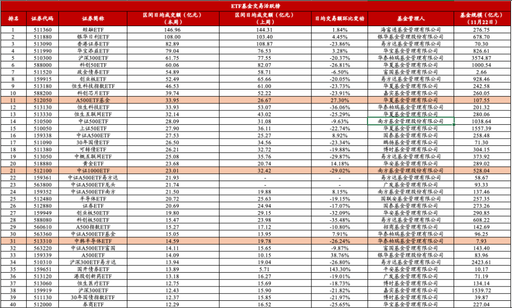 市场小幅震荡，A500指数翻红，A500ETF基金(512050)成交额同类第一