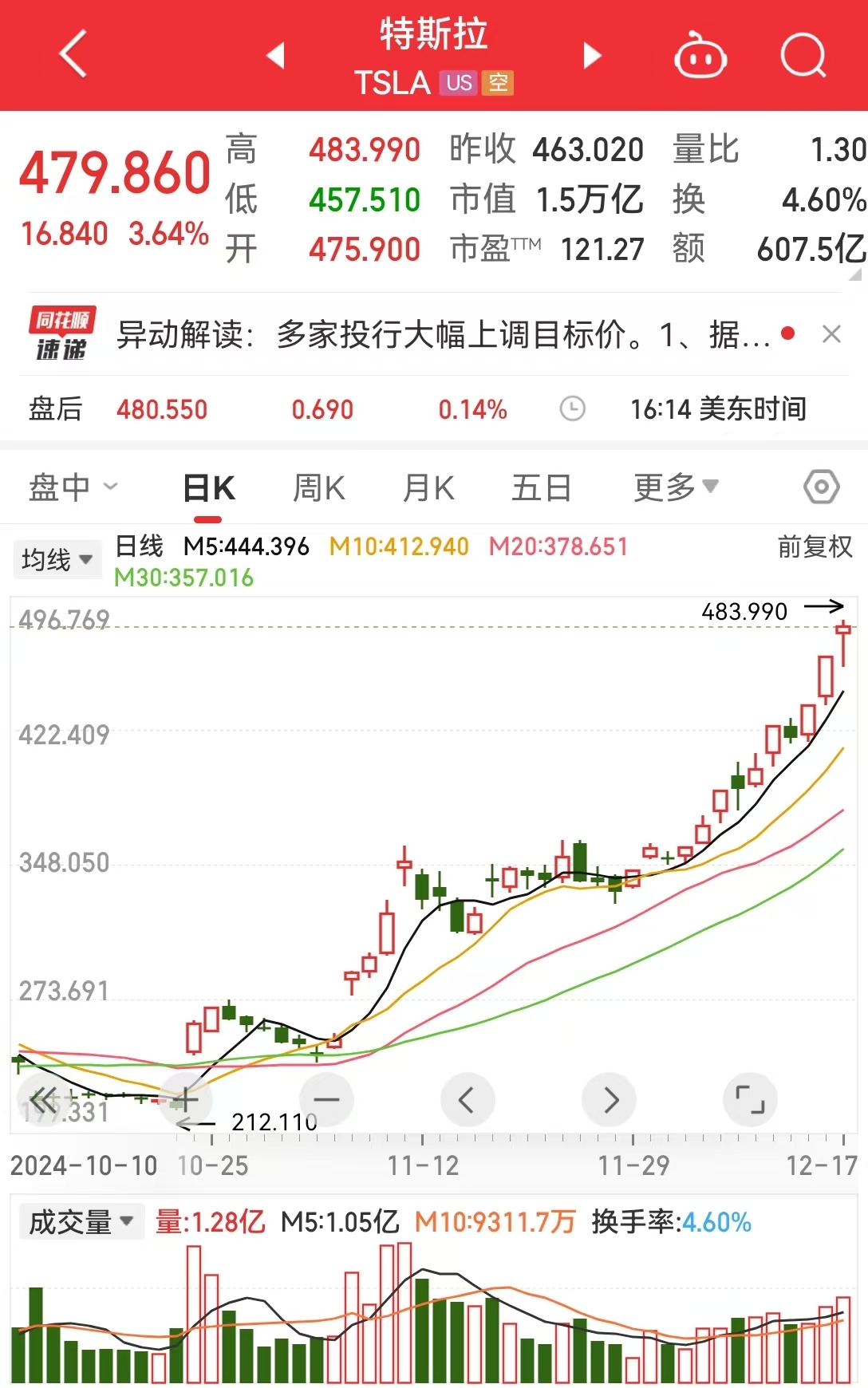 早知道：12月共122款国产网络游戏获批；美股收涨，特斯拉涨超7%