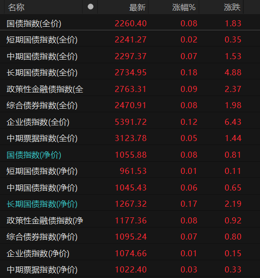债市收盘|MLF本月续作仅3000亿,债市成交活跃度下降,中短端收益率上行明显