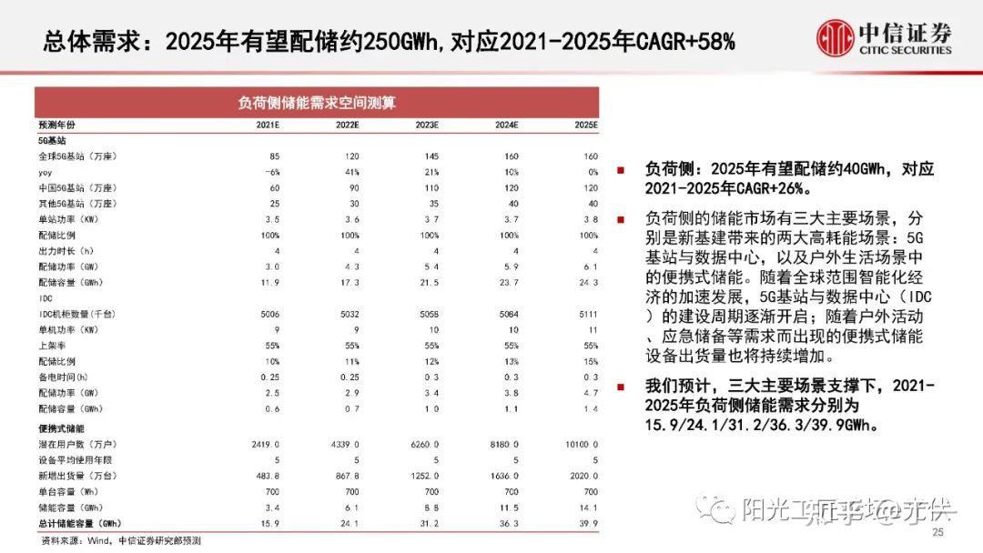 中信证券：建议围绕四条主线把握储能行业高速增长的机遇