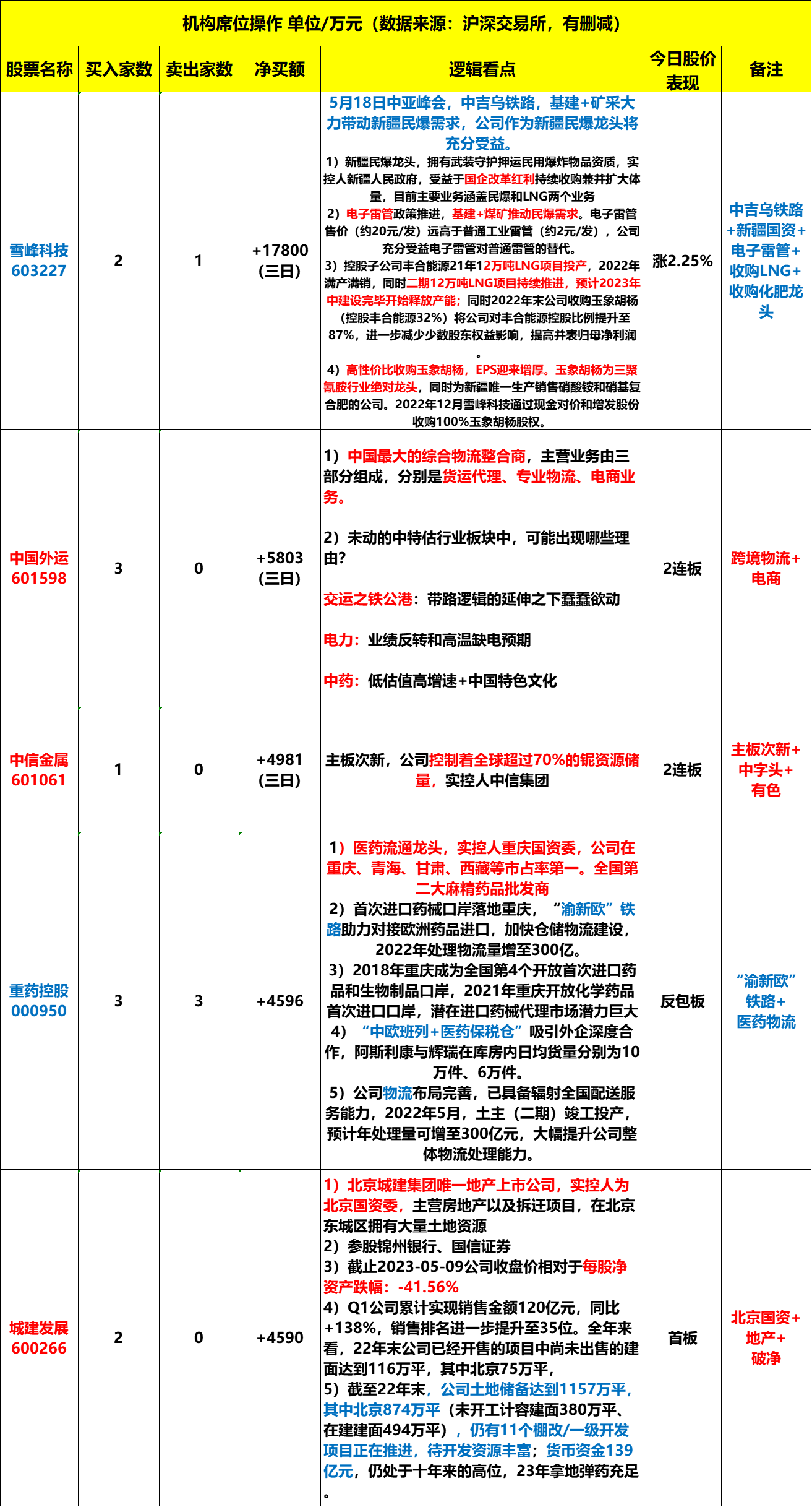 民爆概念下跌3.94%，主力资金净流出18股