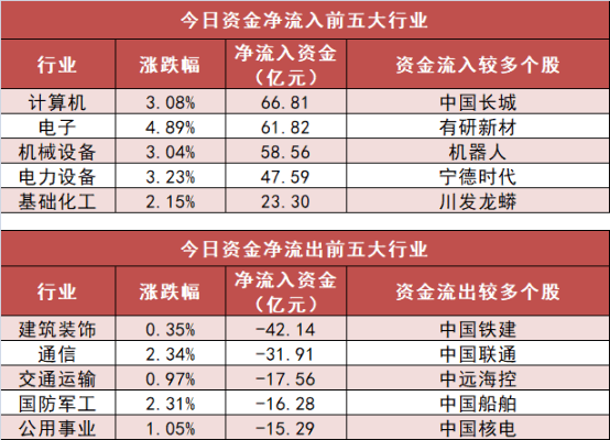 计算机行业资金流出榜：中国长城等10股净流出资金超亿元