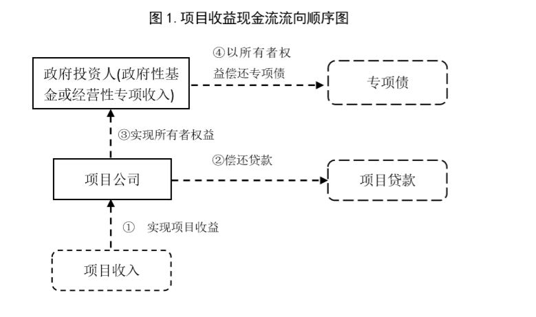 扩大专项债券投向领域和用作项目资本金范围