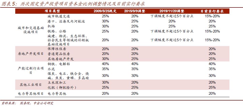 扩大专项债券投向领域和用作项目资本金范围