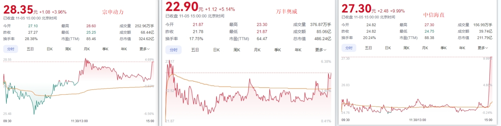 万丰奥威、中国联通等5股获融资净买入超2亿元