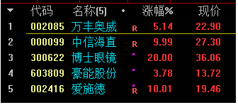 万丰奥威、中国联通等5股获融资净买入超2亿元