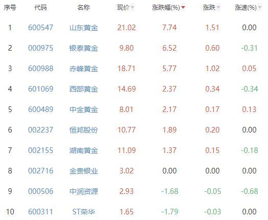 *ST中润录得7天5板