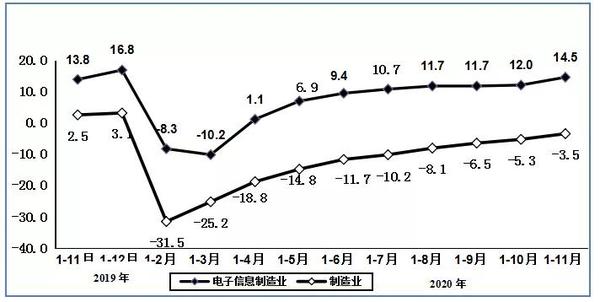 深圳：1—11月全市规模以上工业增加值同比增长9.3%