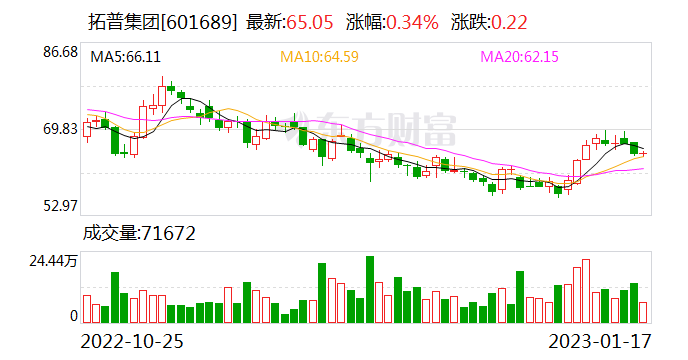 拓普集团大宗交易成交5.00万股 成交额261.30万元